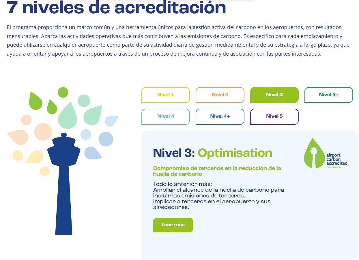 Airport Carbon Accreditation
